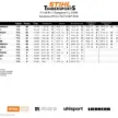 Stihl Timbersports 2026 WYNIKI